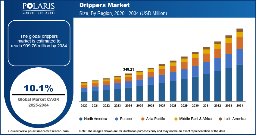 Drippers Market Size